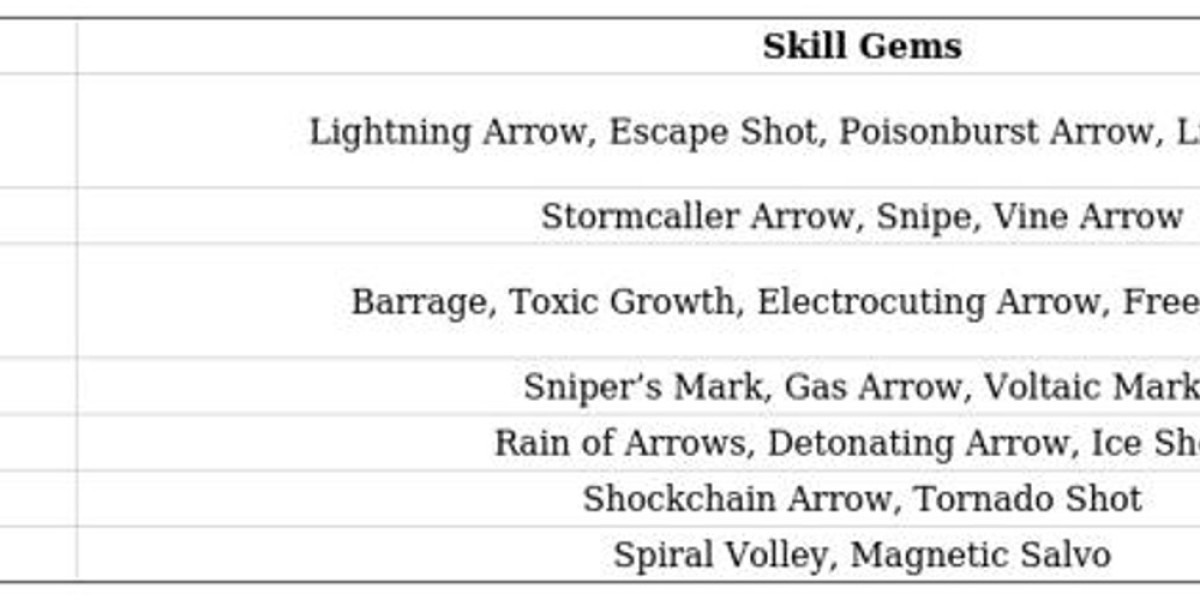 Ranger Class Guide - Path of Exile 2 Insights