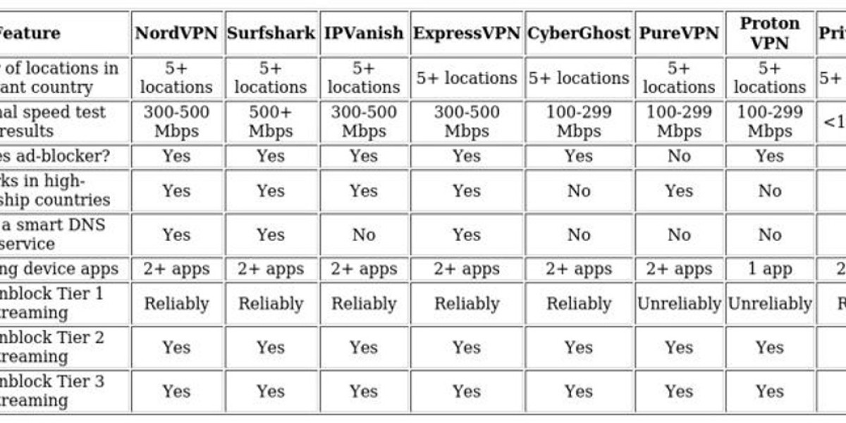 Top VPNs for Telegram - Unblock Easily & Securely