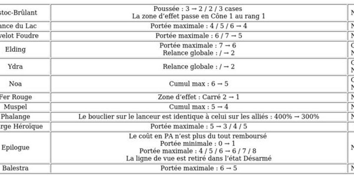 DOFUS 3.1 - Ajustements des Classes Dévoilés