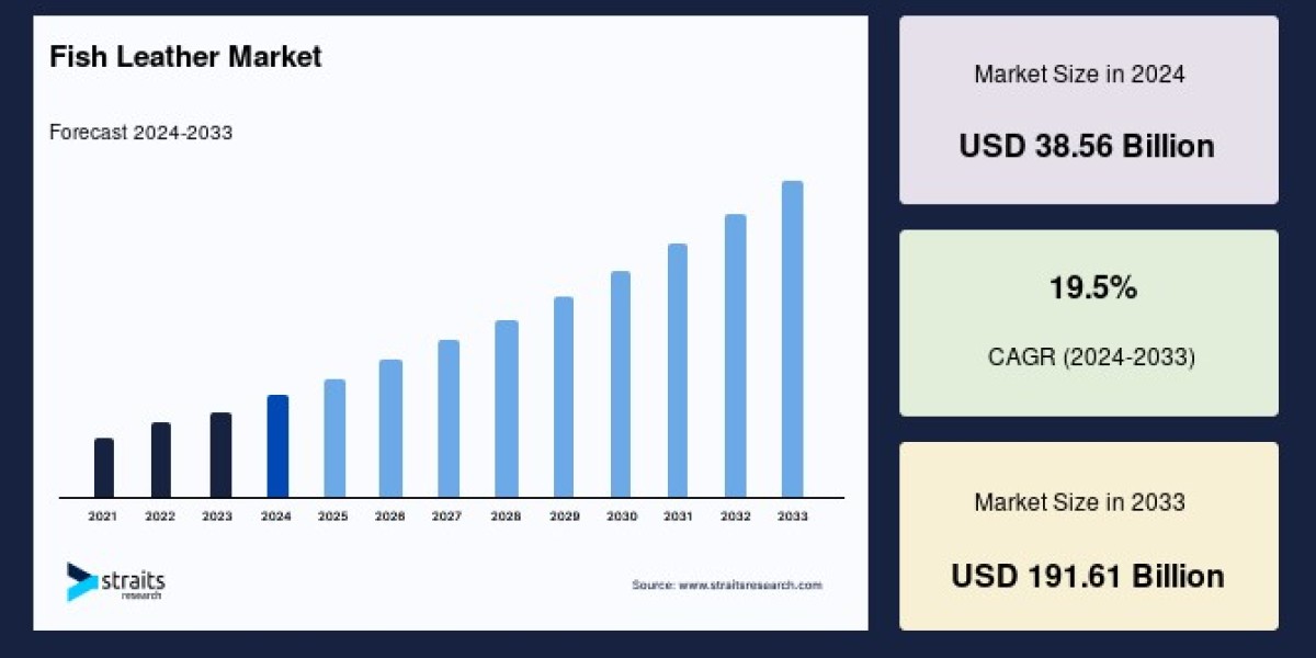 Fish Leather Market: Competitive Landscape and Key Industry Share Trends, Forecast to 2033