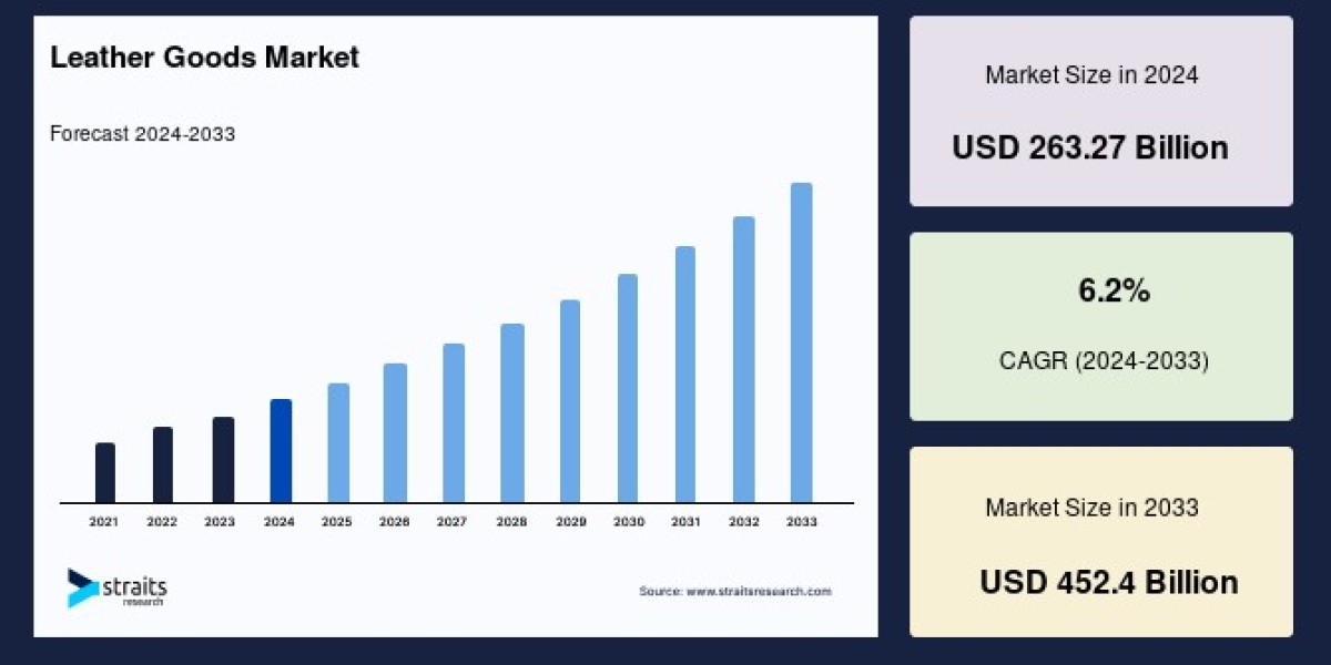 Leather Goods Market: Growth Analysis and Strategies for a Healthy CAGR, Forecast to 2033