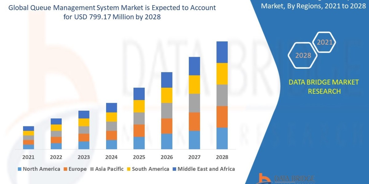 Queue Management System Market Expands Globally with Smart Service Optimization Trends