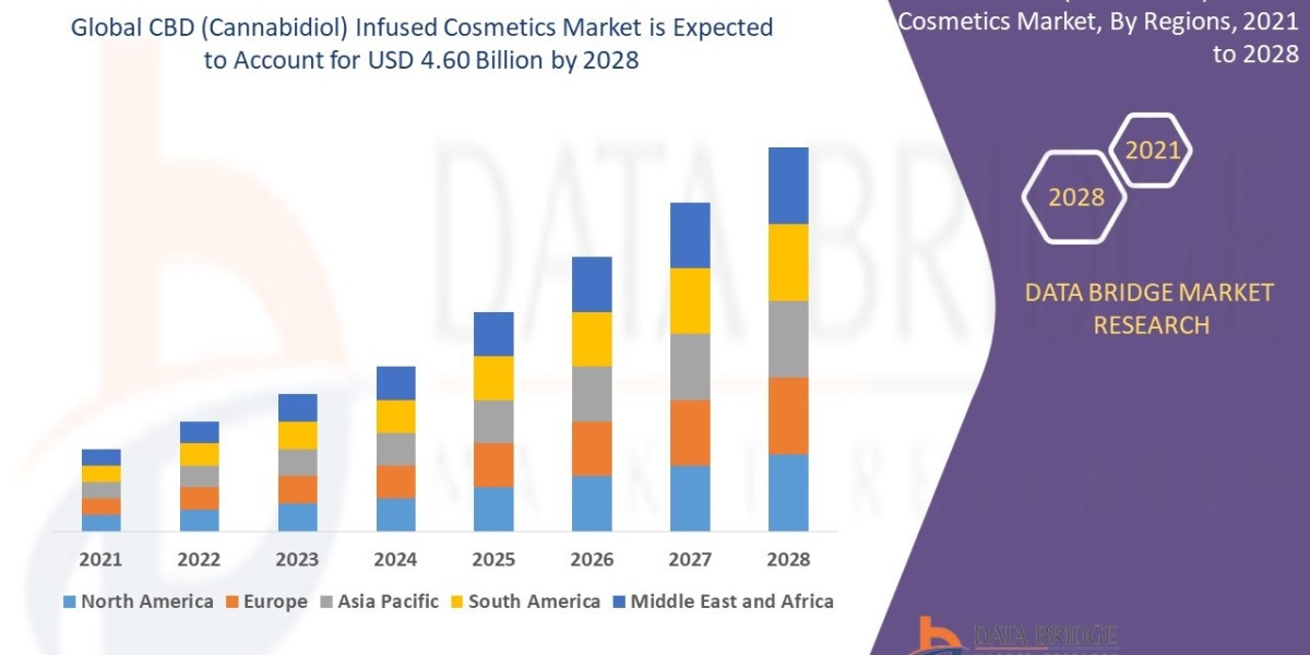 CBD Infused Cosmetics Market Booms Globally Amid Natural Skincare Trends