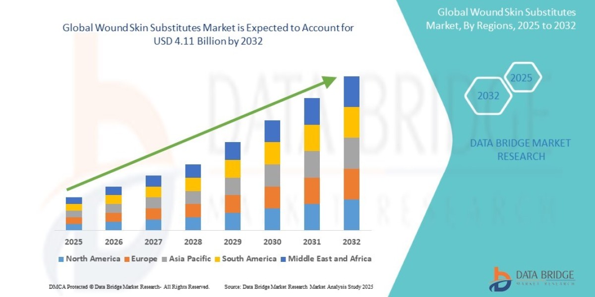 Wound Skin Substitutes Market Expands Globally with Rising Incidence of Chronic Wounds