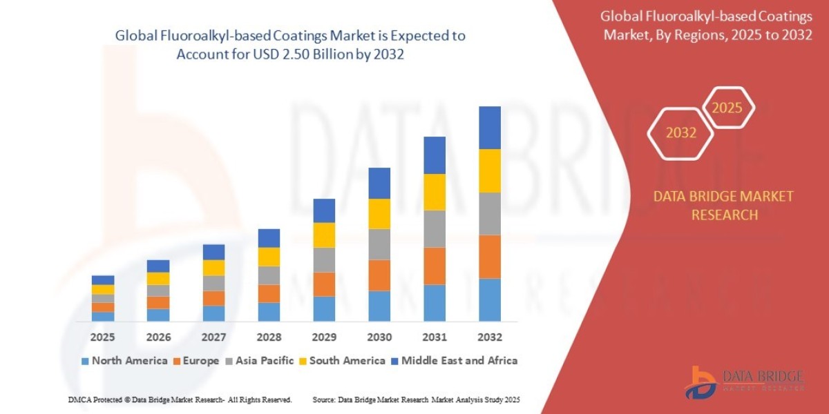 Fluoroalkyl-based Coatings Market Grows Globally with Demand for High-Performance Surface Protection