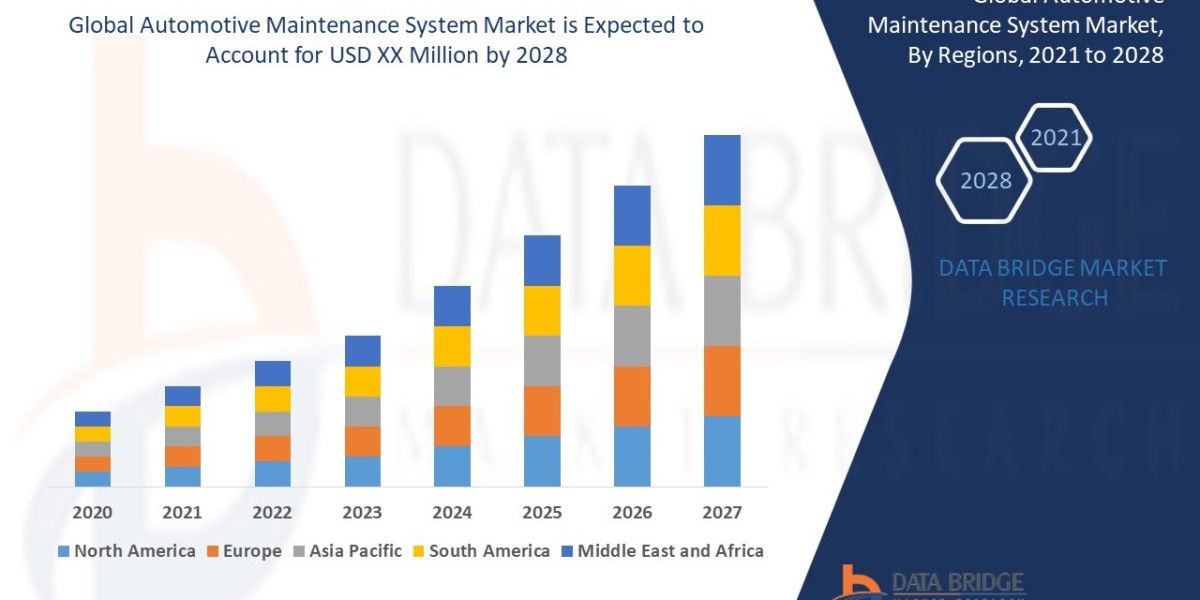 Global Automotive Maintenance System Market Research Report: Growth, Share, Value, Size, and Analysis