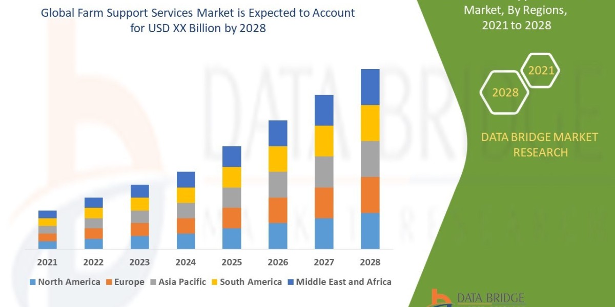 Farm Support Services Market at a rate of 11.90% in the forecast period 2021 to 2028.