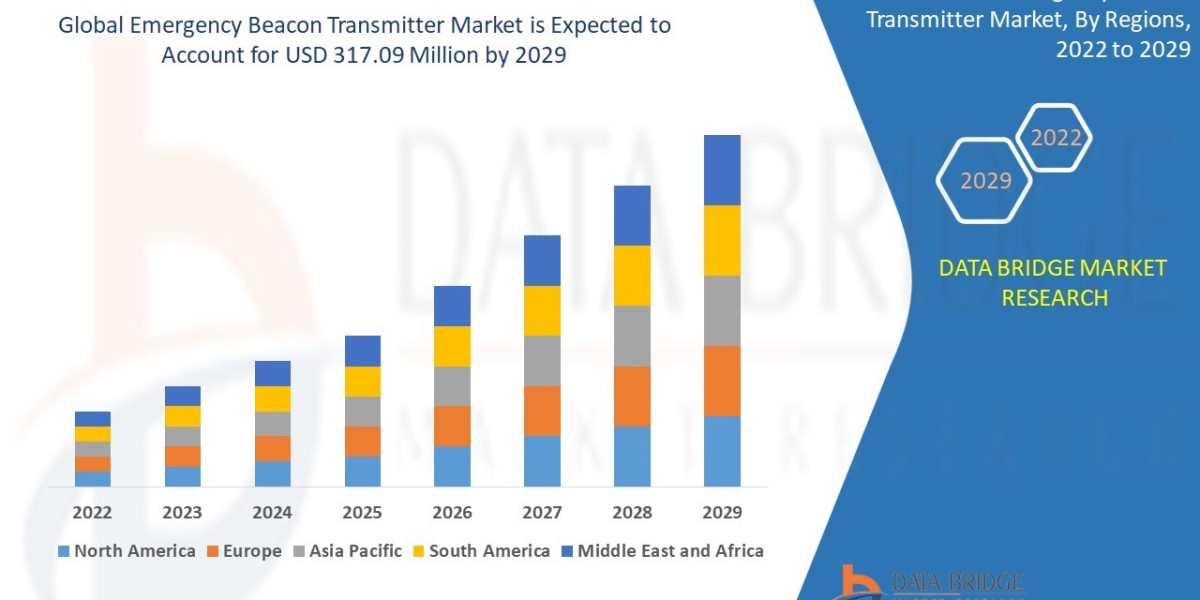 Global Emergency Beacon Transmitter Market Scope: Growth, Share, Value, Size, and Analysis