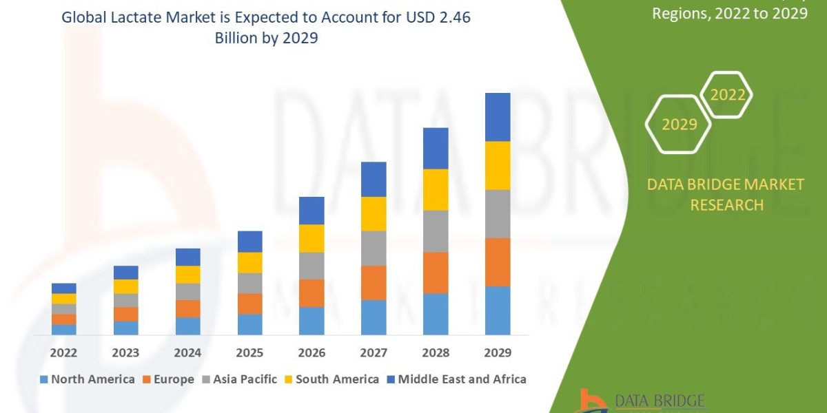 Lactate Market CAGR of 9.40% during the forecast period.