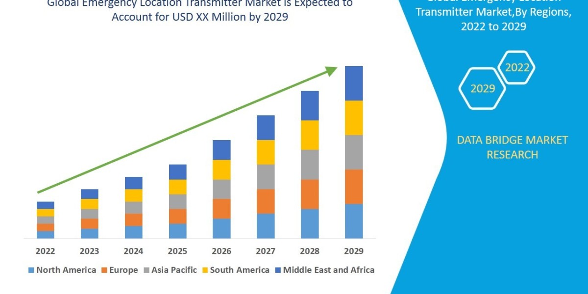 Emergency Location Transmitter Market: Trends, Analysis, and Competitive Landscape 2029