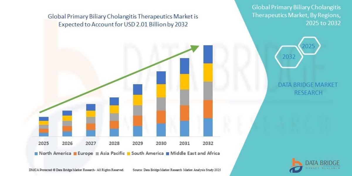 Primary Biliary Cholangitis Therapeutics Market Sees Growth Amid Rising Diagnosis Rates