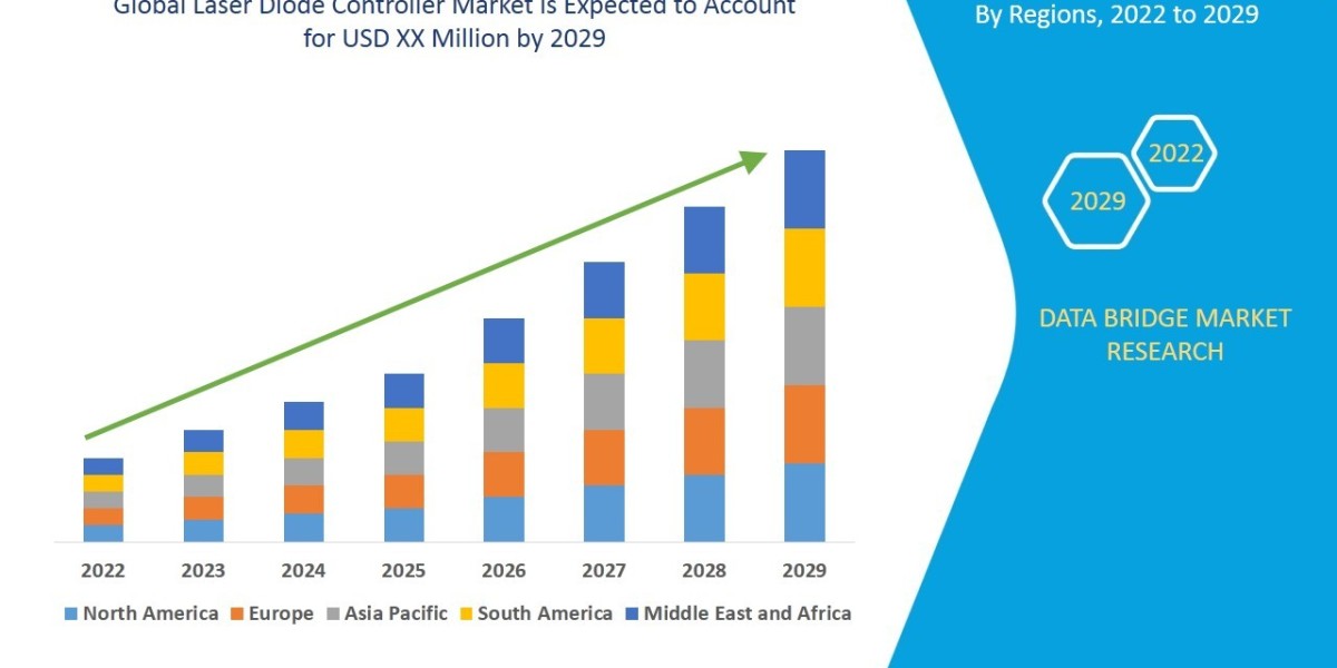 Laser Diode Controller Market: Trends, Forecast, and Competitive Landscape 2029