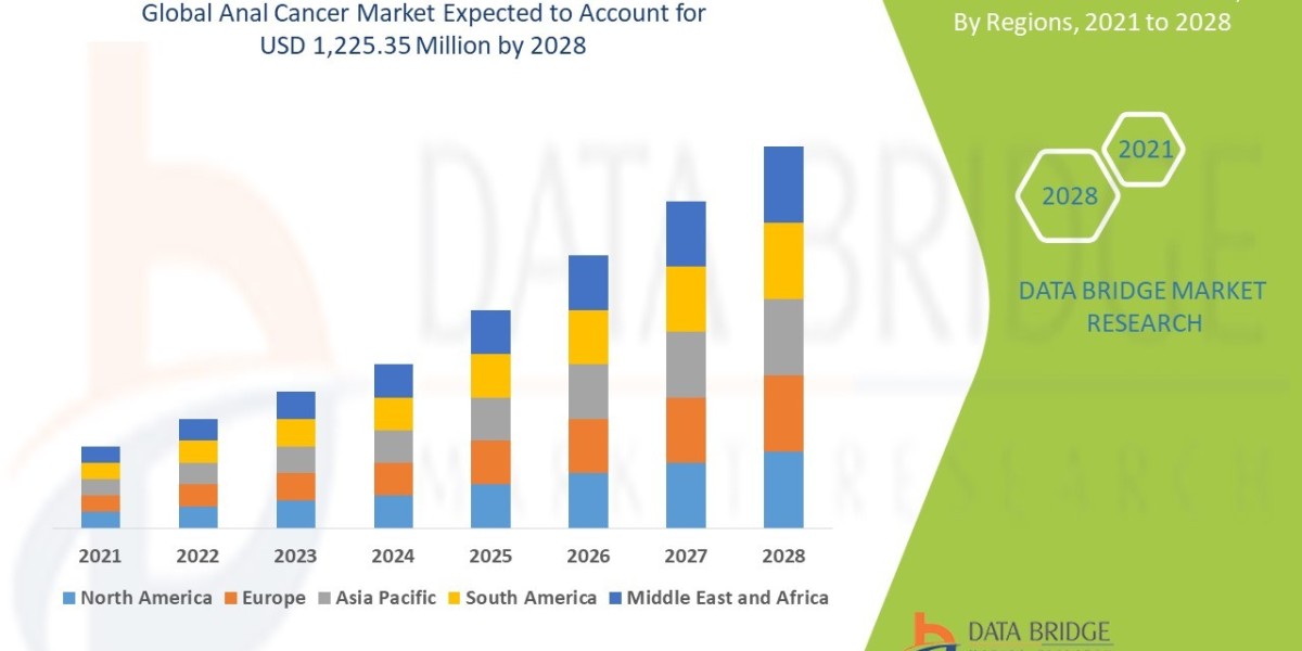 Anal Cancer Market at a CAGR of 6.17% in the above mentioned forecast period.