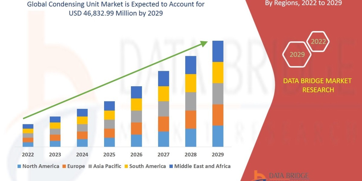 Condensing Unit Market CAGR of 8.7% in the forecast period of 2022 to 2029