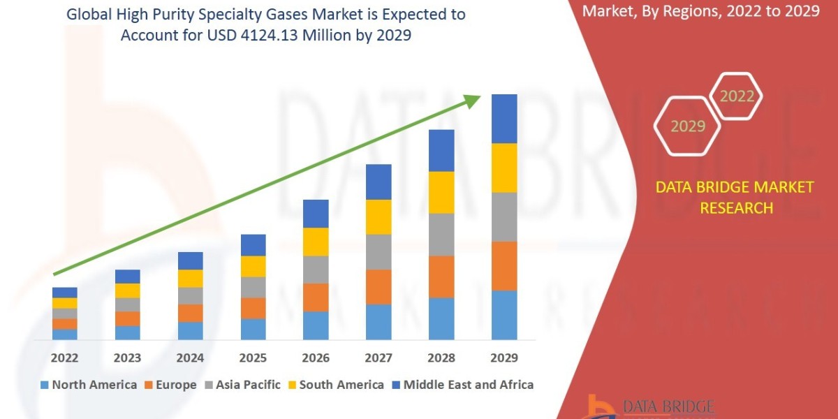 Global High Purity Specialty Gases Market Trends: Growth, Share, Value, Size, and Analysis