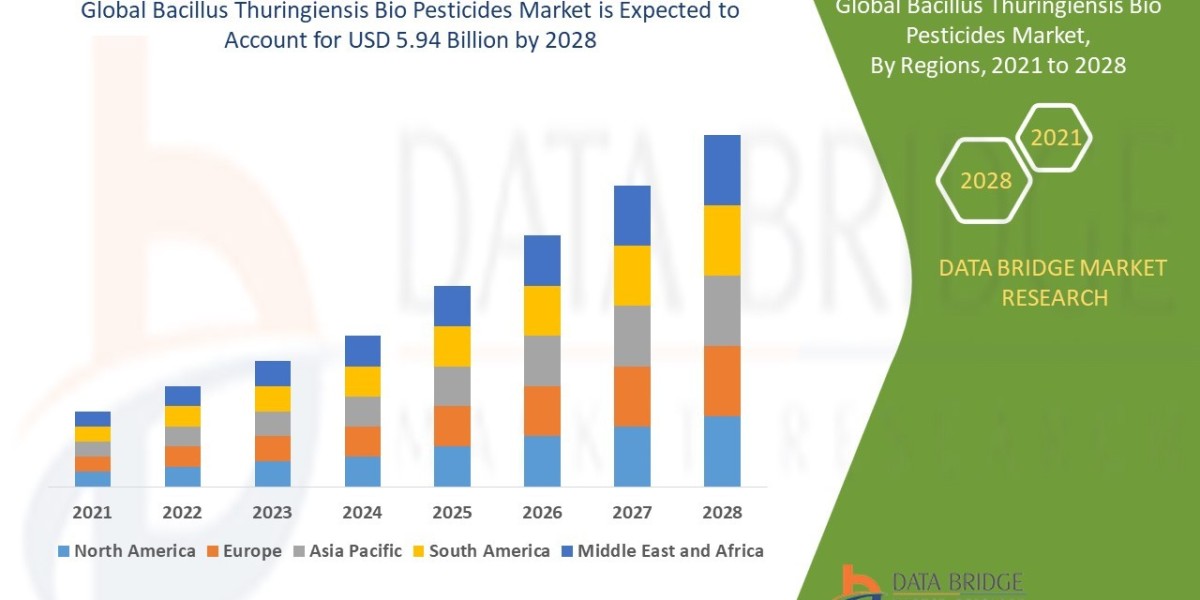 Bacillus Thuringiensis Bio Pesticides Market (CAGR) of 16.10% during the forecast period of 2021-2028.