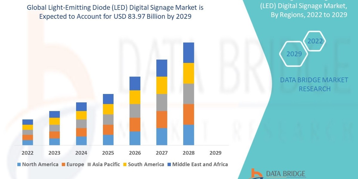 Global Light-Emitting Diode (LED) Digital Signage Market Opportunities: Growth, Share, Value, Size, and Scope