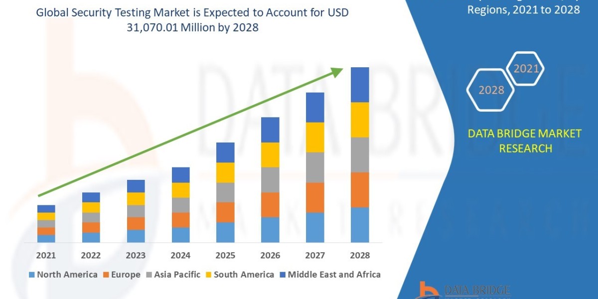 Security Testing Market CAGR of 31.6% in the above-mentioned forecast period.