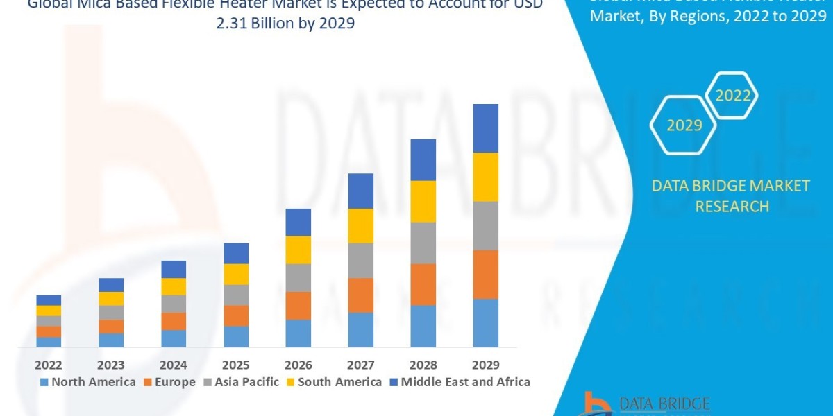 Global Mica Based Flexible HeatGlobal Mica Based Flexible Heater Market Revenue Analysis: Growth, Share, Value, Size, an