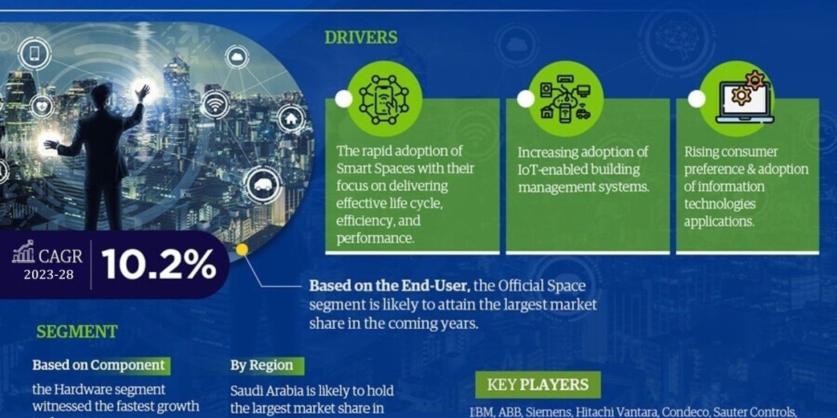 Top Companies in the GCC Smart Space Management Systems Market 2028