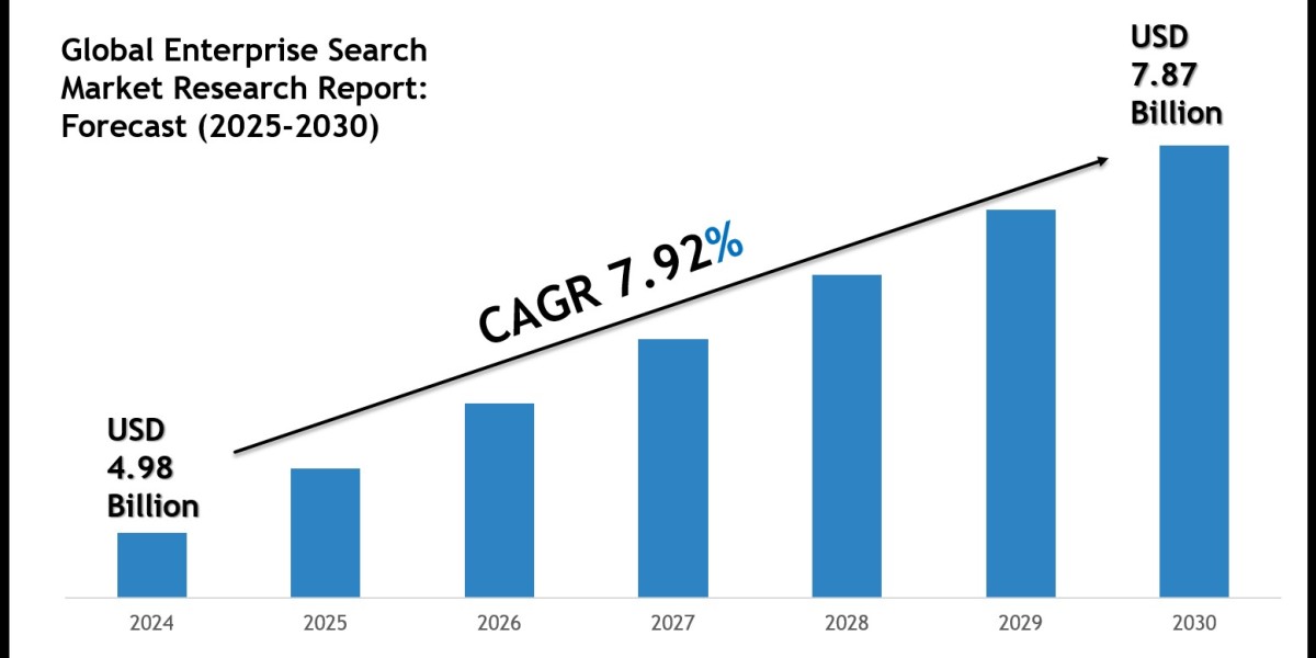 Enterprise Search Market Value, Scope & Growth Outlook 2030